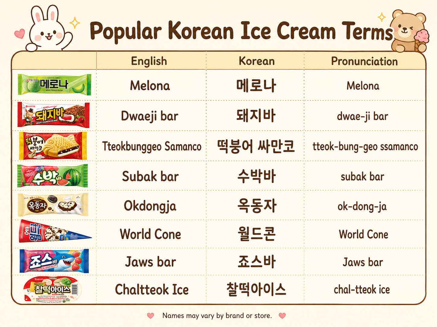 English, Korean, and pronunciation table for popular Korean ice cream terms including Melona, Dwaeji Bar, Tteokbunggeo Samanco, Subak Bar, Okdongja, World Cone, Jaws Bar, and Chaltteok Ice.