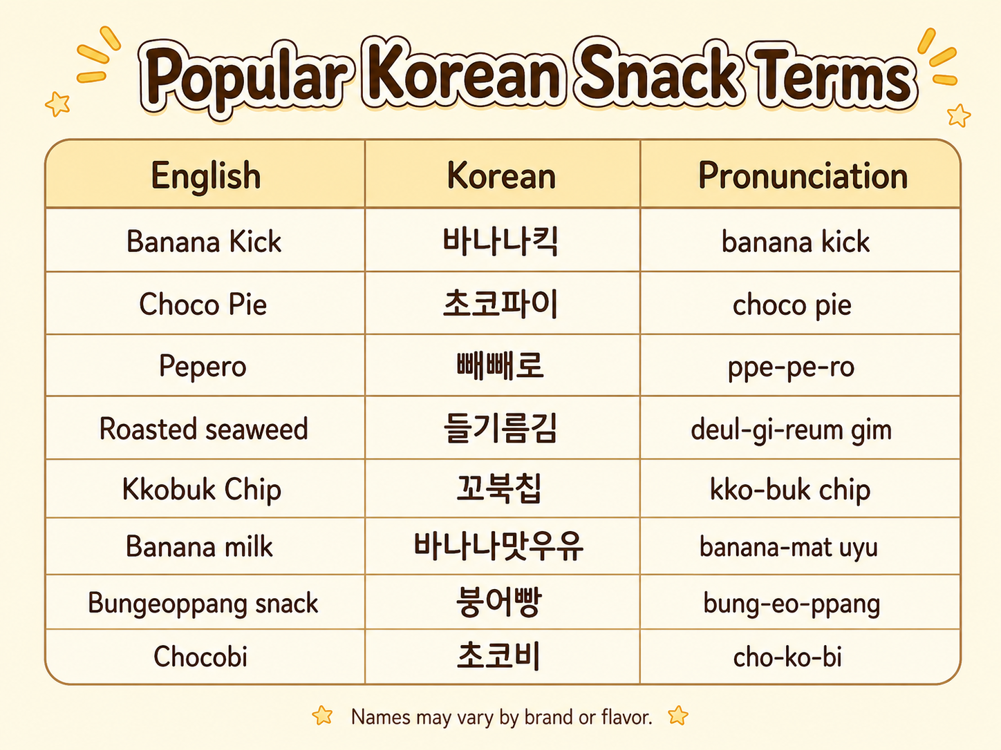 English, Korean, and pronunciation table for popular Korean snack terms including Banana Kick, Choco Pie, Pepero, roasted seaweed, Kkobuk Chip, banana milk, Bungeoppang snack, and Chocobi.