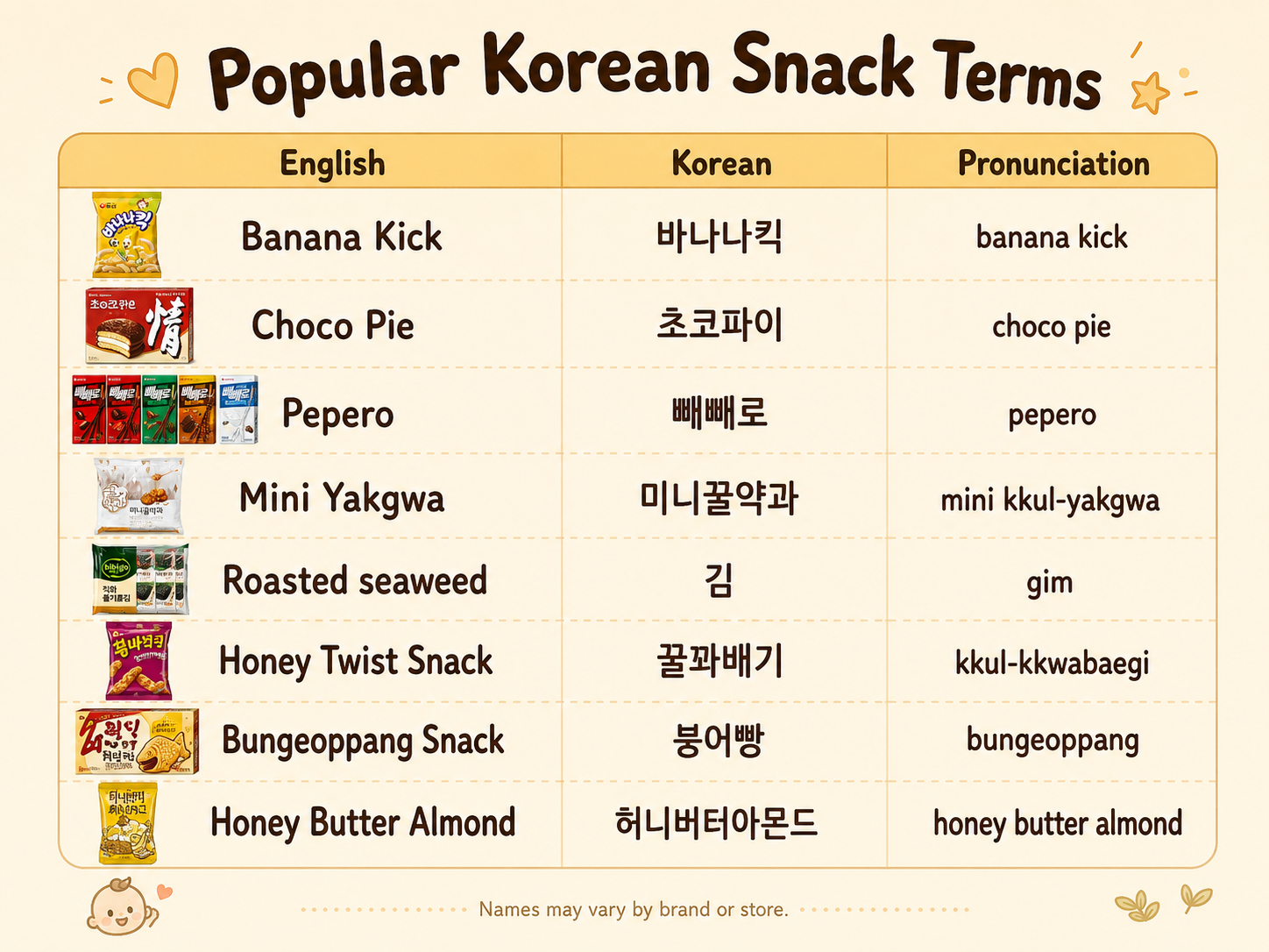 English, Korean, and pronunciation table for Korean snack gift terms.