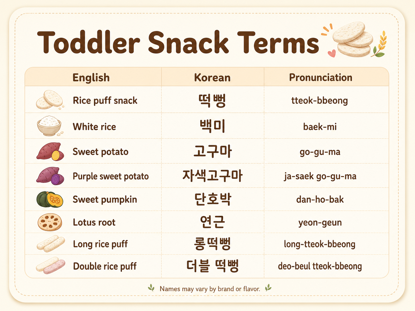 English, Korean, and pronunciation table for toddler snack terms such as rice puff snack, white rice, sweet potato, and long rice puff.