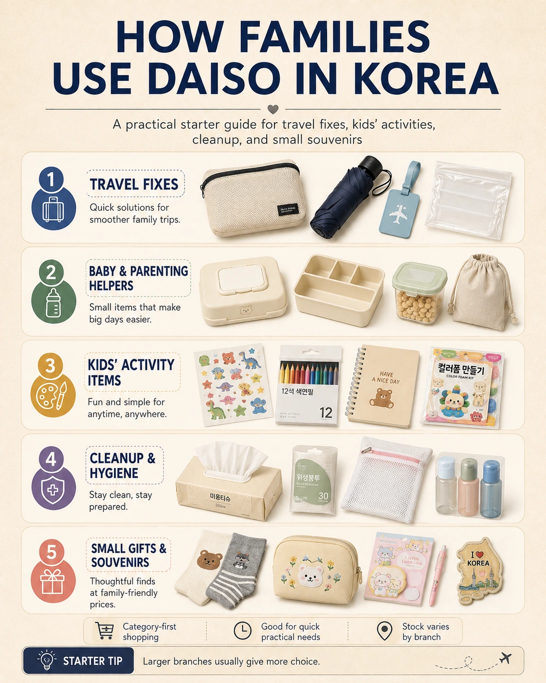Illustrative Daiso family shopping guide image showing five broad categories: travel fixes, baby helpers, kids’ activity items, cleanup and hygiene, and small gifts.