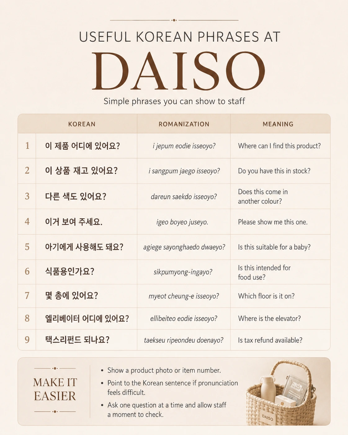 Premium guide image listing useful Korean shopping phrases for Daiso, with Korean text, romanization and English meaning.